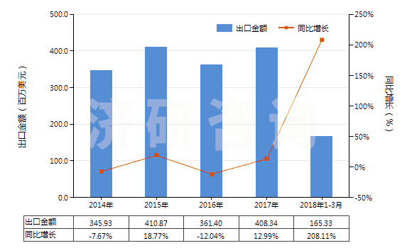 2014-2018年3月中國(guó)其他已煅燒石油焦(HS27131290)出口總額及增速統(tǒng)計(jì)